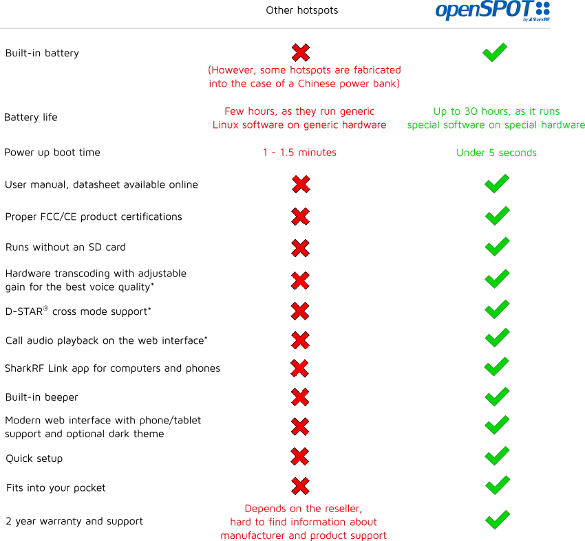 openSPOT4 vs. other hotspots